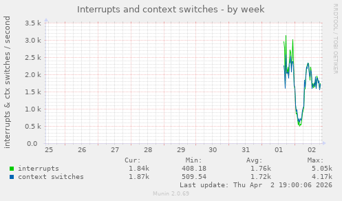 Interrupts and context switches