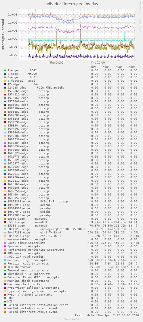Individual interrupts