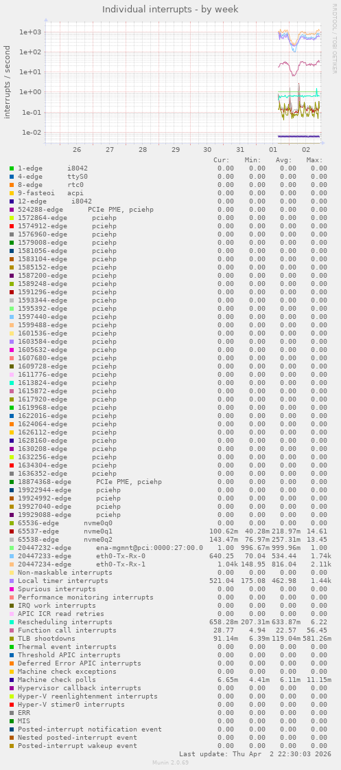 Individual interrupts
