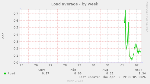 Load average