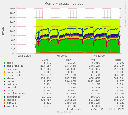 Memory usage
