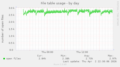 File table usage
