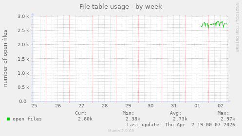 File table usage