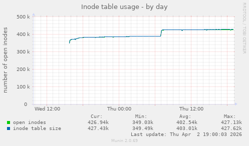 Inode table usage