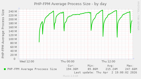 PHP-FPM Average Process Size