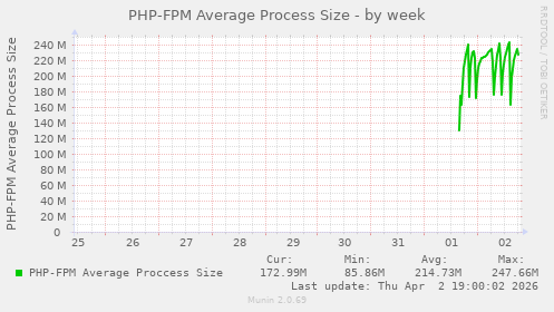 PHP-FPM Average Process Size