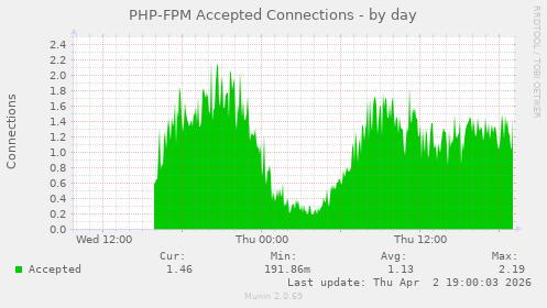 PHP-FPM Accepted Connections