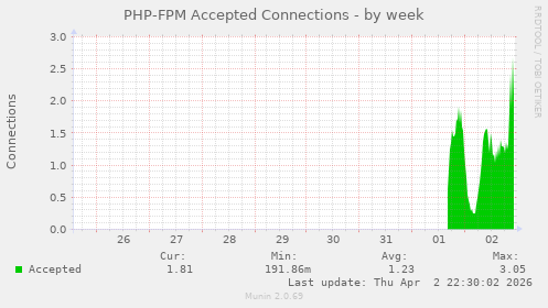 PHP-FPM Accepted Connections
