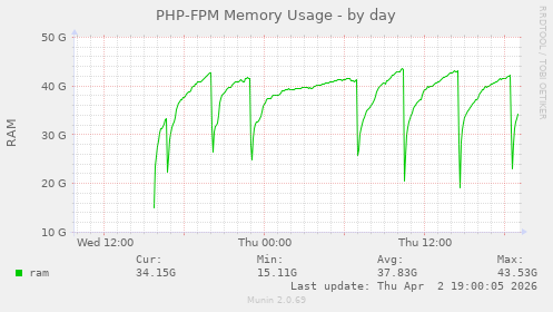 PHP-FPM Memory Usage
