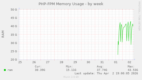 PHP-FPM Memory Usage