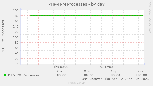 PHP-FPM Processes