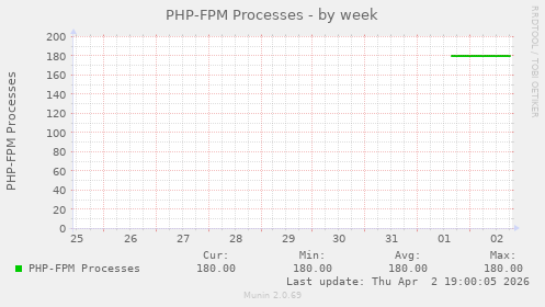 PHP-FPM Processes