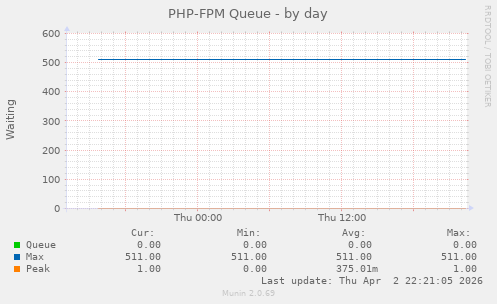 PHP-FPM Queue