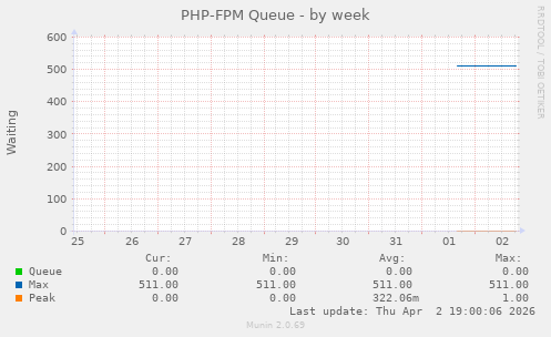PHP-FPM Queue