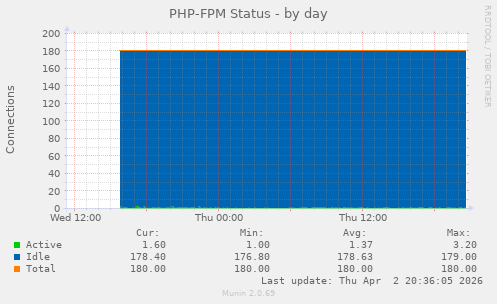 PHP-FPM Status