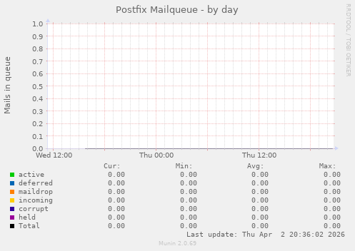 Postfix Mailqueue