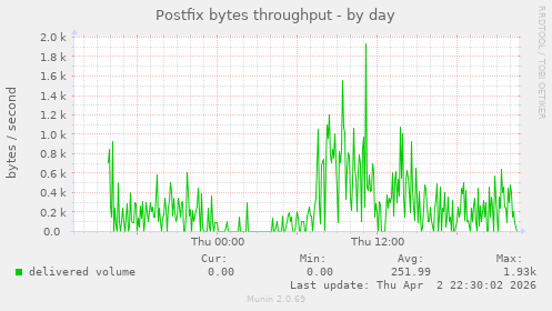 Postfix bytes throughput
