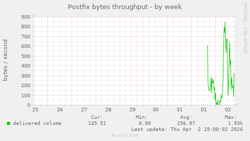 Postfix bytes throughput