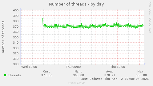 Number of threads