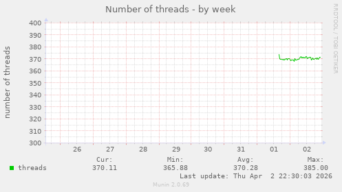 Number of threads