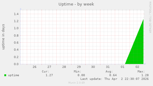 Uptime