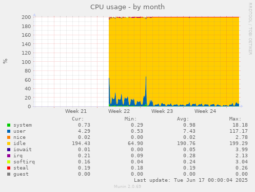 monthly graph