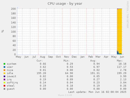 yearly graph