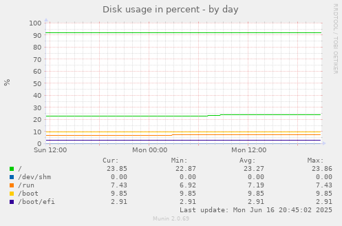 Disk usage in percent