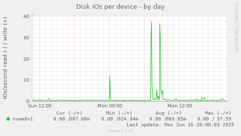 Disk IOs per device