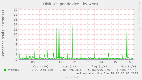 Disk IOs per device