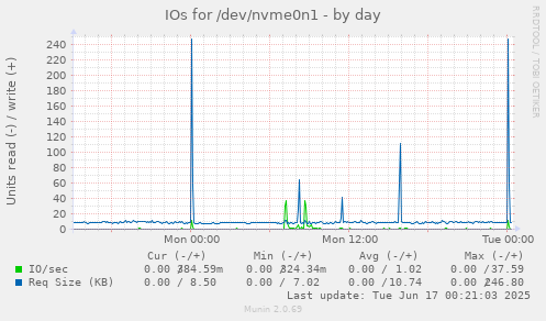 IOs for /dev/nvme0n1