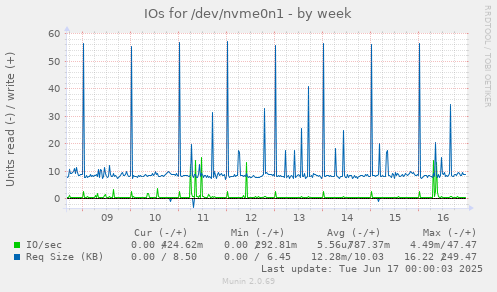 IOs for /dev/nvme0n1