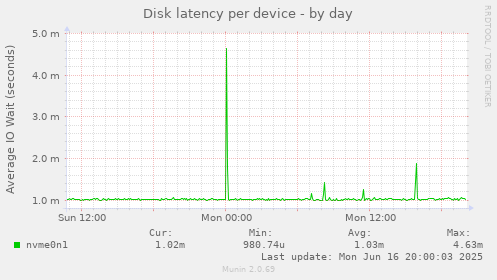 Disk latency per device