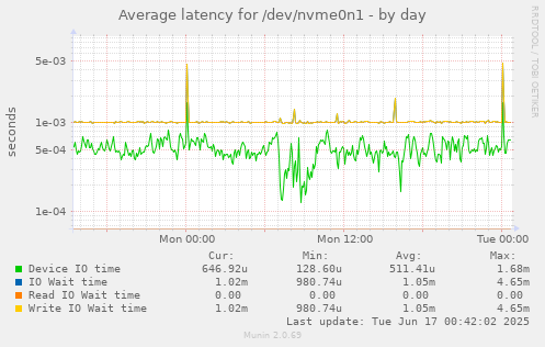 Average latency for /dev/nvme0n1