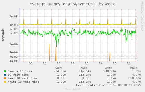 Average latency for /dev/nvme0n1