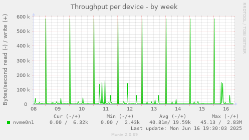 Throughput per device