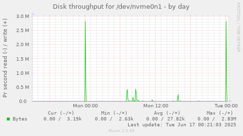 Disk throughput for /dev/nvme0n1
