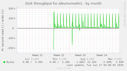 monthly graph