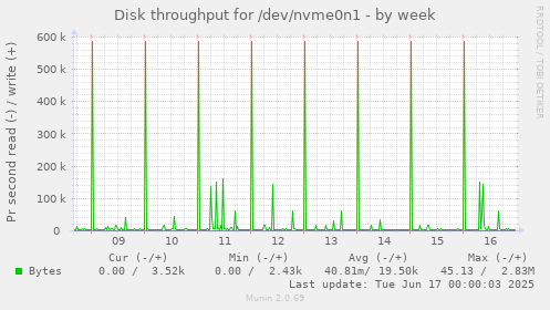 Disk throughput for /dev/nvme0n1