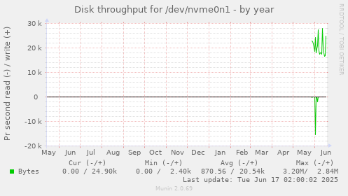yearly graph