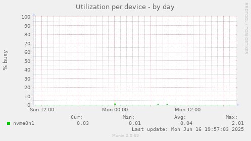 Utilization per device