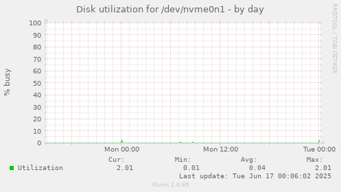 Disk utilization for /dev/nvme0n1