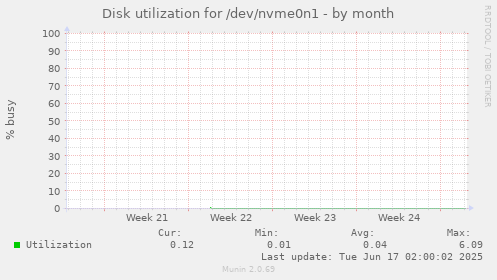 monthly graph