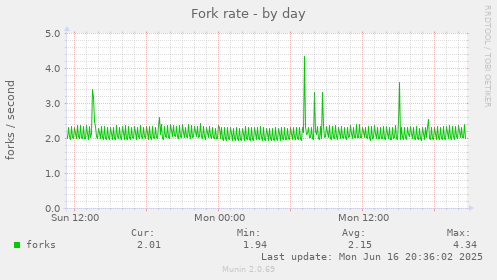 Fork rate