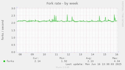 Fork rate