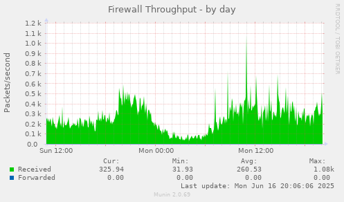 Firewall Throughput