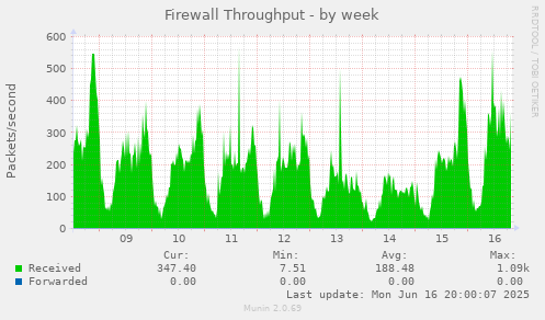 Firewall Throughput