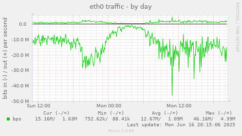 eth0 traffic