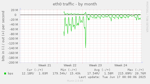 monthly graph