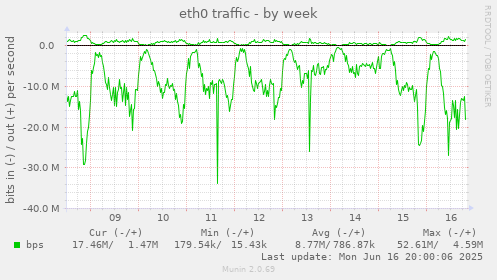 eth0 traffic